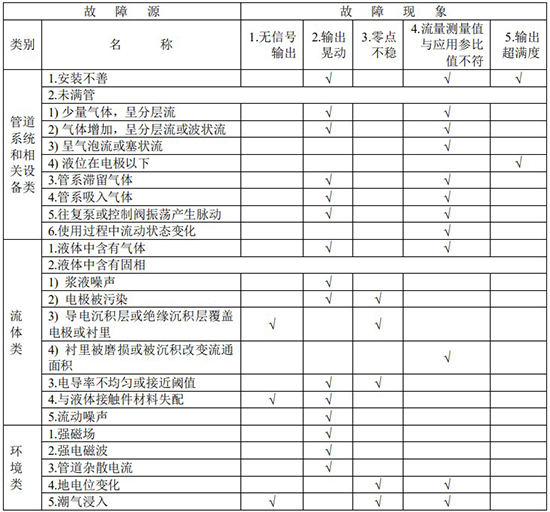 燒堿流量計(jì)故障分析對照表