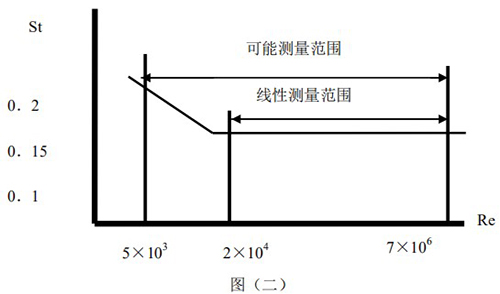 壓縮空氣專(zhuān)用流量計(jì)原理曲線圖